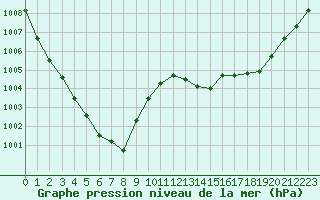 Courbe de la pression atmosphrique pour Romorantin (41)