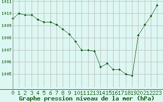 Courbe de la pression atmosphrique pour Saint-Auban (04)