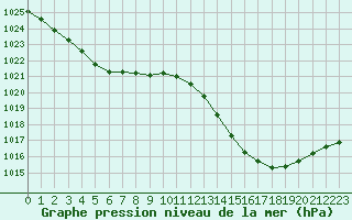Courbe de la pression atmosphrique pour Bziers-Centre (34)
