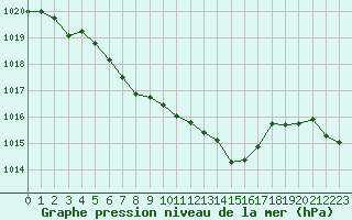Courbe de la pression atmosphrique pour Cabestany (66)