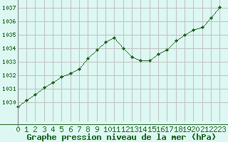 Courbe de la pression atmosphrique pour Eygliers (05)