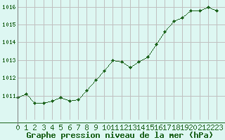 Courbe de la pression atmosphrique pour Lans-en-Vercors (38)