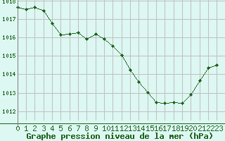 Courbe de la pression atmosphrique pour Millau (12)