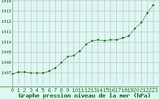 Courbe de la pression atmosphrique pour Orange (84)