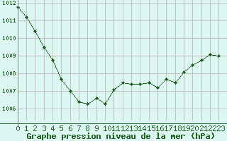 Courbe de la pression atmosphrique pour Le Havre - Octeville (76)