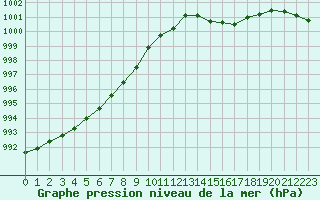 Courbe de la pression atmosphrique pour Saint-Brieuc (22)