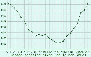 Courbe de la pression atmosphrique pour Kernascleden (56)