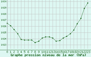 Courbe de la pression atmosphrique pour Rochefort Saint-Agnant (17)