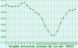 Courbe de la pression atmosphrique pour Saint-Girons (09)