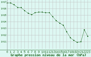 Courbe de la pression atmosphrique pour Besn (44)