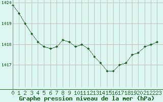 Courbe de la pression atmosphrique pour Gourdon (46)