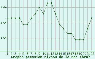 Courbe de la pression atmosphrique pour Jonzac (17)