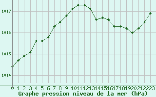 Courbe de la pression atmosphrique pour Plussin (42)