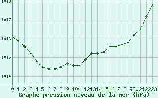 Courbe de la pression atmosphrique pour Ile du Levant (83)