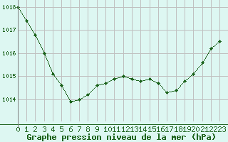 Courbe de la pression atmosphrique pour Angers-Beaucouz (49)