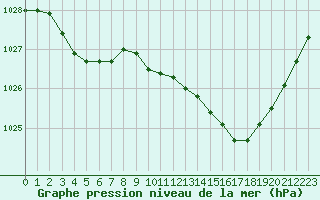 Courbe de la pression atmosphrique pour Ristolas (05)