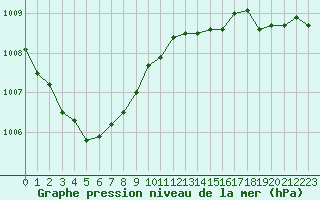 Courbe de la pression atmosphrique pour Remich (Lu)