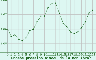 Courbe de la pression atmosphrique pour Cognac (16)