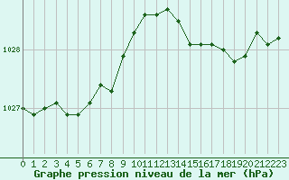 Courbe de la pression atmosphrique pour Ouessant (29)