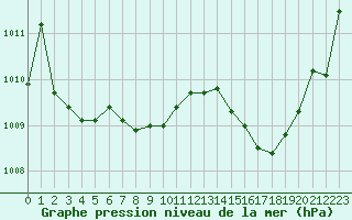 Courbe de la pression atmosphrique pour Mont-de-Marsan (40)