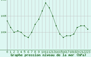 Courbe de la pression atmosphrique pour Jan (Esp)