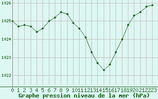Courbe de la pression atmosphrique pour Ble / Mulhouse (68)