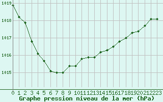 Courbe de la pression atmosphrique pour Lans-en-Vercors - Les Allires (38)