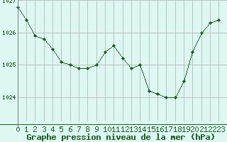 Courbe de la pression atmosphrique pour Tours (37)