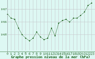 Courbe de la pression atmosphrique pour Aigrefeuille d