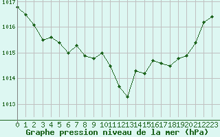 Courbe de la pression atmosphrique pour Valleroy (54)