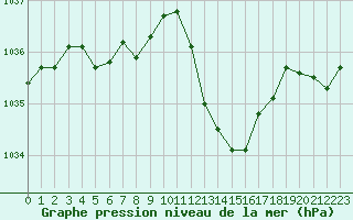 Courbe de la pression atmosphrique pour Guret Saint-Laurent (23)