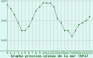 Courbe de la pression atmosphrique pour Vias (34)