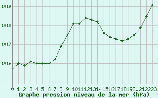 Courbe de la pression atmosphrique pour Nonaville (16)