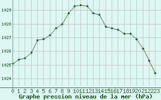 Courbe de la pression atmosphrique pour Pointe de Socoa (64)