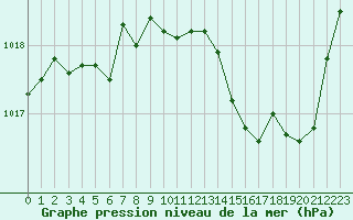 Courbe de la pression atmosphrique pour Nancy - Essey (54)