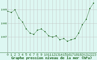 Courbe de la pression atmosphrique pour Ploudalmezeau (29)