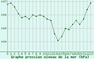 Courbe de la pression atmosphrique pour Saint-Vran (05)