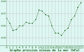 Courbe de la pression atmosphrique pour Saint-Cyprien (66)