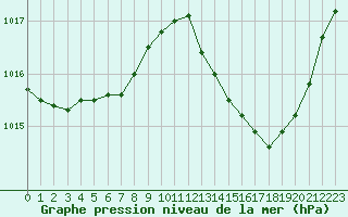 Courbe de la pression atmosphrique pour La Baeza (Esp)