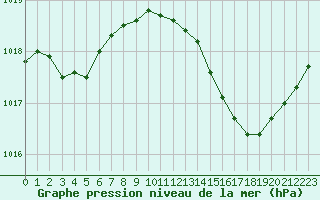 Courbe de la pression atmosphrique pour Salon-de-Provence (13)