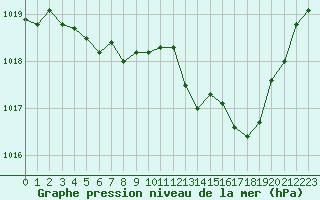 Courbe de la pression atmosphrique pour Fains-Veel (55)
