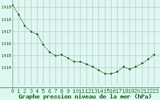 Courbe de la pression atmosphrique pour Saint-Martial-de-Vitaterne (17)