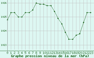 Courbe de la pression atmosphrique pour Paray-le-Monial - St-Yan (71)