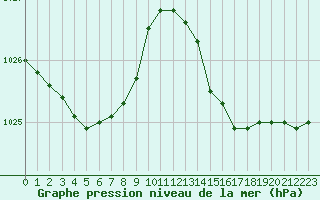 Courbe de la pression atmosphrique pour Pomrols (34)