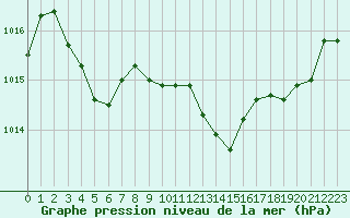 Courbe de la pression atmosphrique pour Narbonne-Ouest (11)