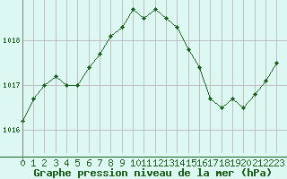 Courbe de la pression atmosphrique pour Leucate (11)