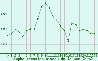 Courbe de la pression atmosphrique pour Marignane (13)