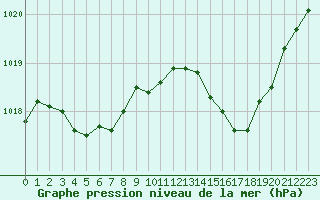 Courbe de la pression atmosphrique pour Calvi (2B)