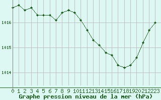 Courbe de la pression atmosphrique pour Ambrieu (01)