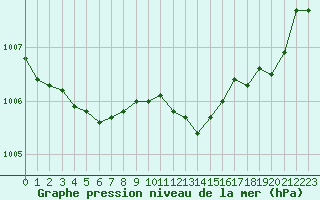 Courbe de la pression atmosphrique pour Cavalaire-sur-Mer (83)